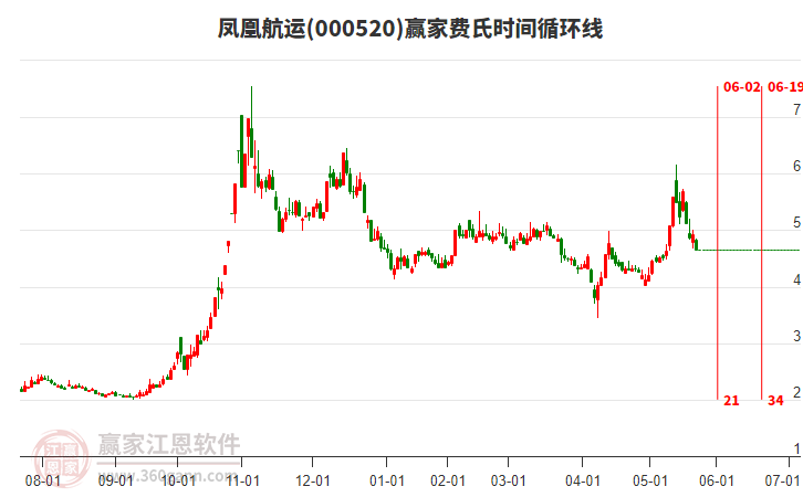 000520鳳凰航運(yùn)費(fèi)氏時(shí)間循環(huán)線工具 000520鳳凰航運(yùn)費(fèi)氏時(shí)間循環(huán)線工具