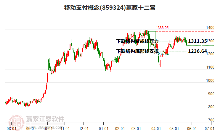 859324移動(dòng)支付贏家十二宮工具