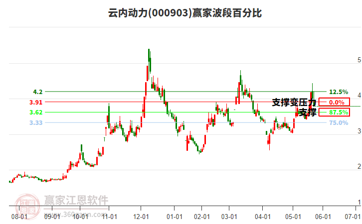 000903云內(nèi)動(dòng)力波段百分比工具