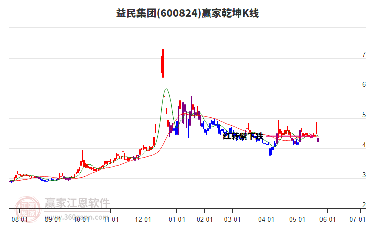 600824益民集團贏家乾坤K線工具 600824益民集團贏家乾坤K線工具