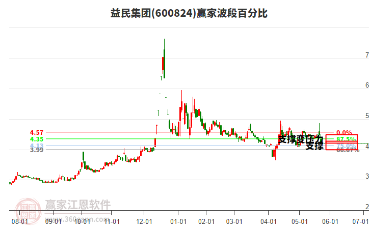 600824益民集團波段百分比工具 600824益民集團波段百分比工具