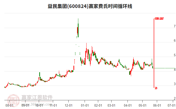 600824益民集團費氏時間循環(huán)線工具 600824益民集團費氏時間循環(huán)線工具