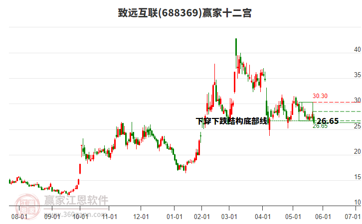 688369致遠(yuǎn)互聯(lián)贏家十二宮工具