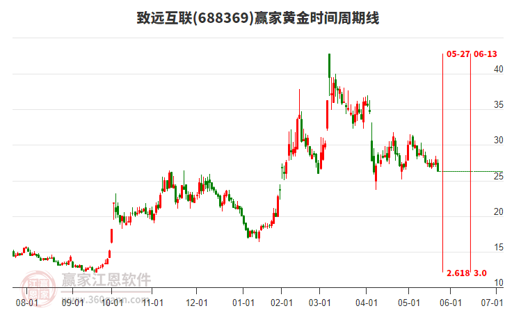 688369致遠(yuǎn)互聯(lián)黃金時(shí)間周期線工具