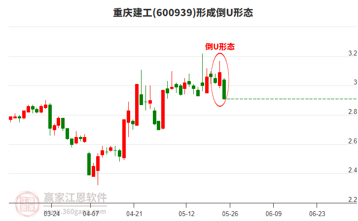 600939重慶建工形成倒U形態(tài)形態(tài)
