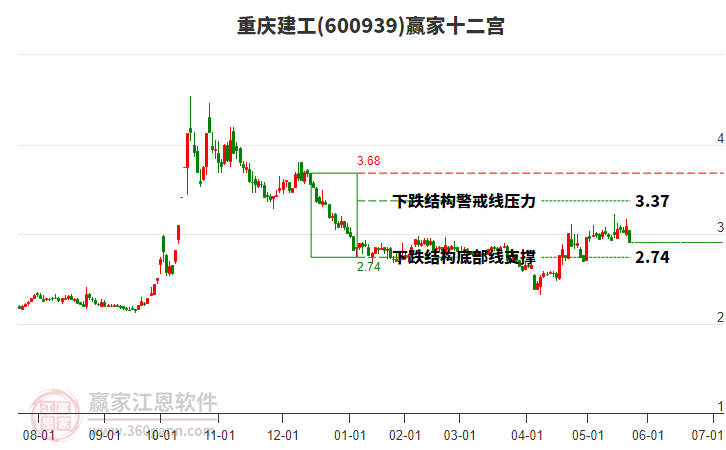 600939重慶建工贏家十二宮工具