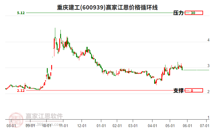 600939重慶建工江恩價(jià)格循環(huán)線工具