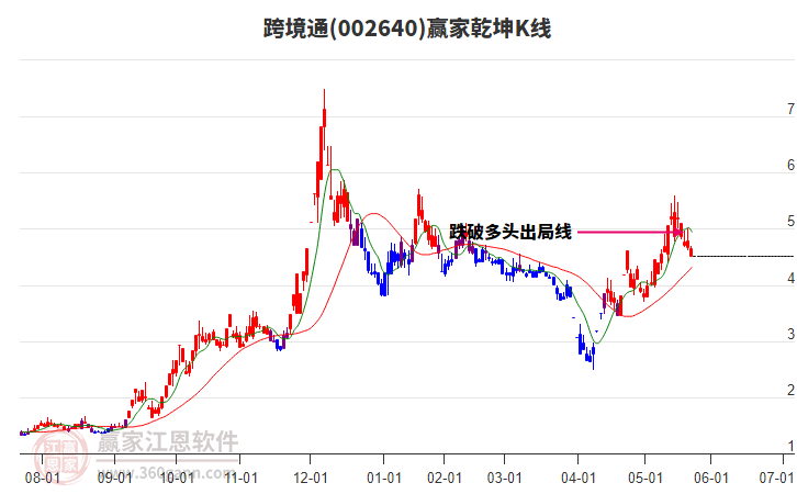 002640跨境通贏家乾坤K線工具