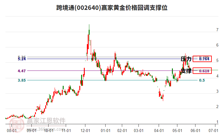 002640跨境通黃金價格回調(diào)支撐位工具