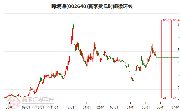 002640跨境通費(fèi)氏時間循環(huán)線工具