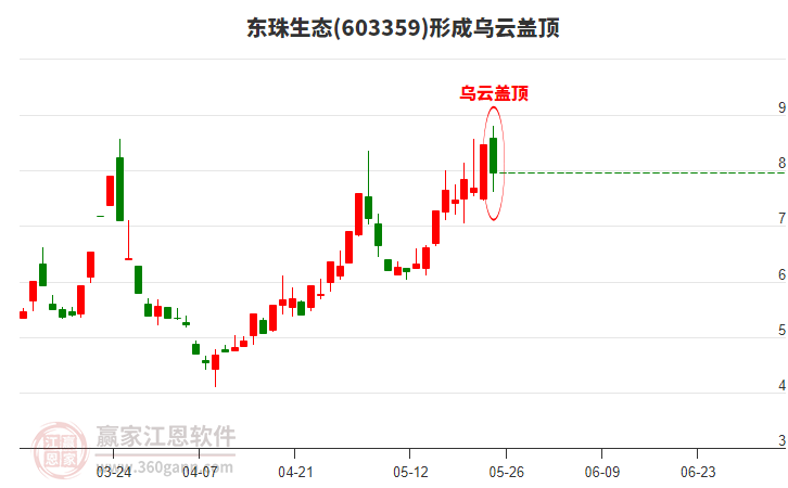 東珠生態(tài)603359形成烏云蓋頂形態(tài)