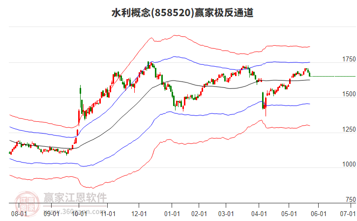 858520水利贏家極反通道工具
