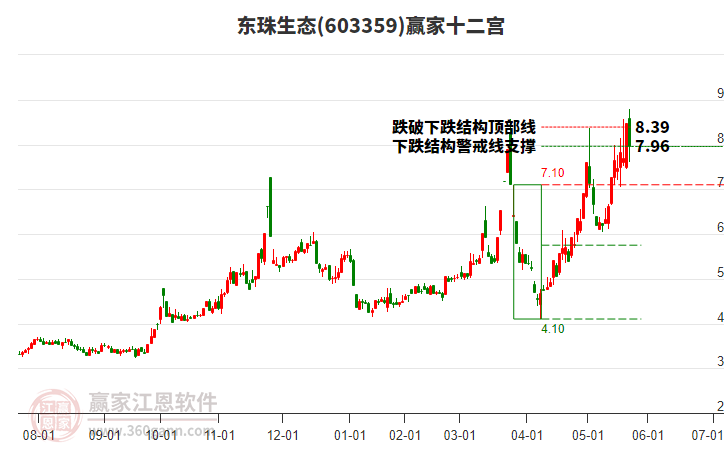 603359東珠生態(tài)贏家十二宮工具