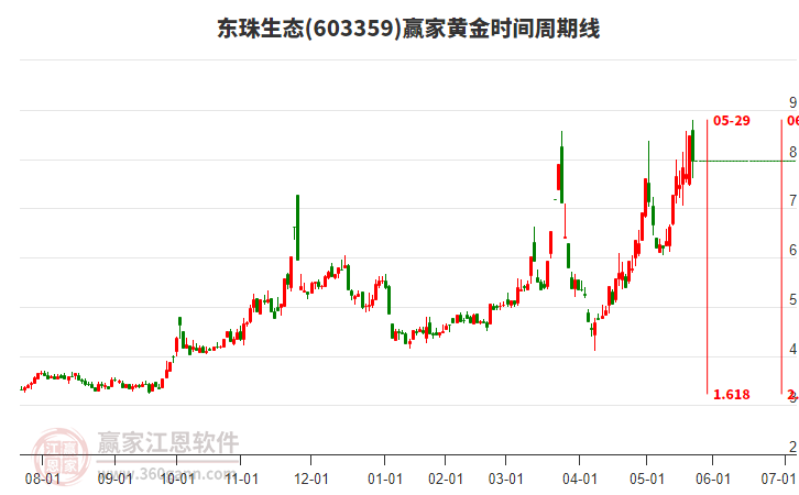 603359東珠生態(tài)黃金時間周期線工具