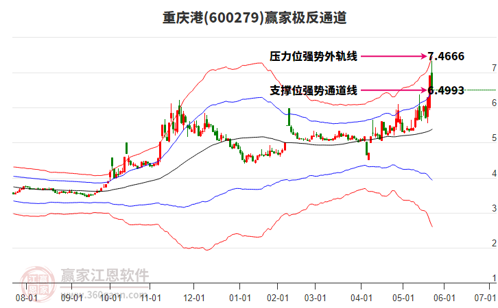 600279重慶港贏家極反通道工具 600279重慶港贏家極反通道工具