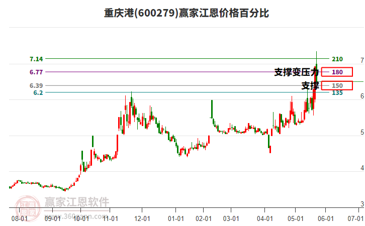 600279重慶港江恩價格百分比工具 600279重慶港江恩價格百分比工具