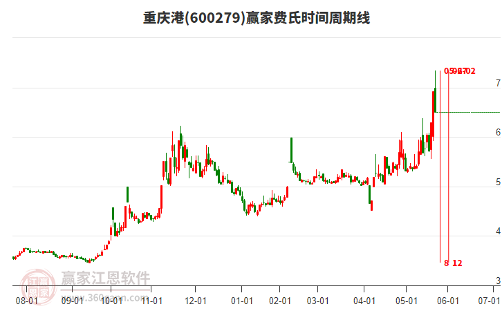600279重慶港費(fèi)氏時間周期線工具 600279重慶港費(fèi)氏時間周期線工具