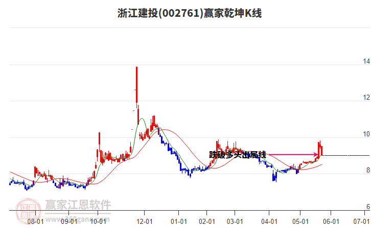002761浙江建投贏家乾坤K線工具