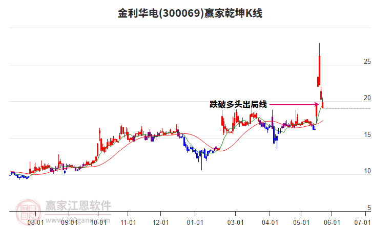 300069金利華電贏家乾坤K線工具 300069金利華電贏家乾坤K線工具