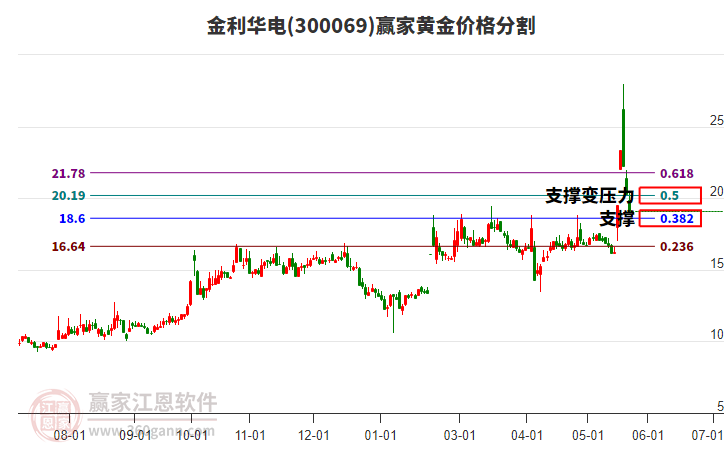 300069金利華電黃金價(jià)格分割工具 300069金利華電黃金價(jià)格分割工具