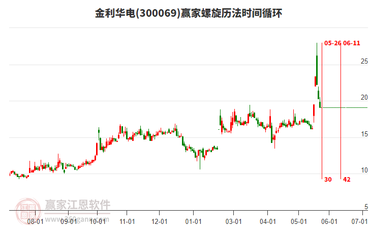 300069金利華電螺旋歷法時(shí)間循環(huán)工具 300069金利華電螺旋歷法時(shí)間循環(huán)工具