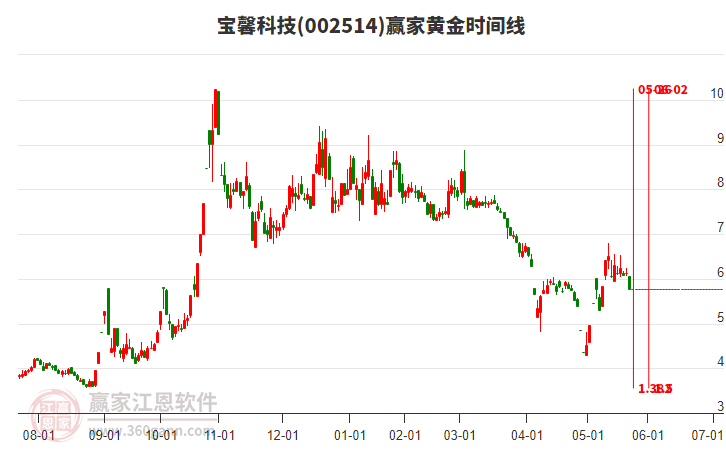 002514寶馨科技黃金時(shí)間周期線工具