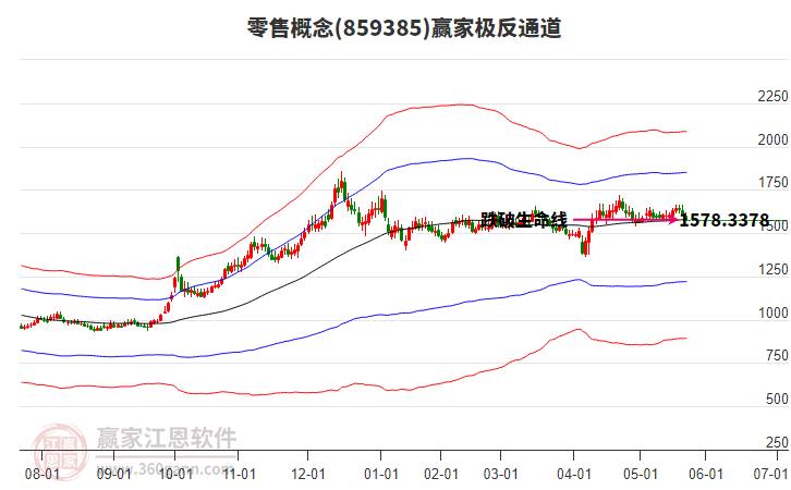 859385零售贏家極反通道工具
