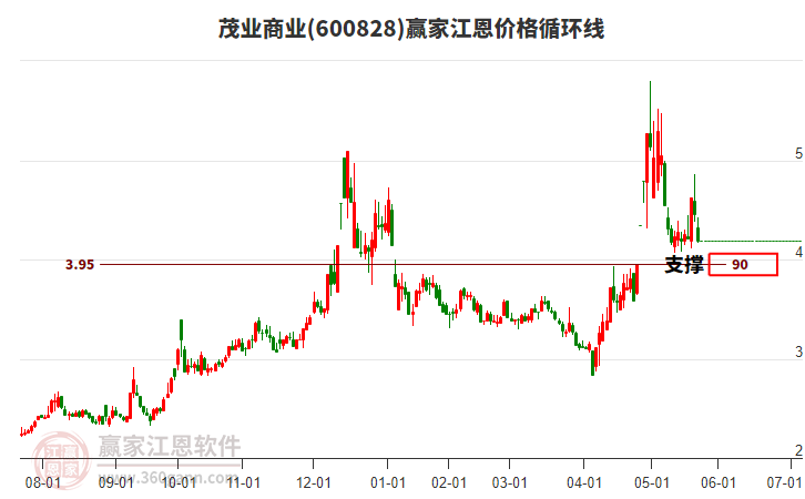 600828茂業(yè)商業(yè)江恩價格循環(huán)線工具