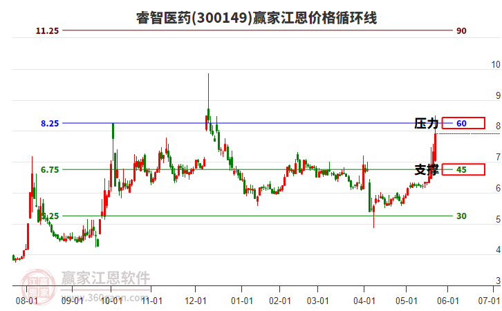 300149睿智醫(yī)藥江恩價(jià)格循環(huán)線工具