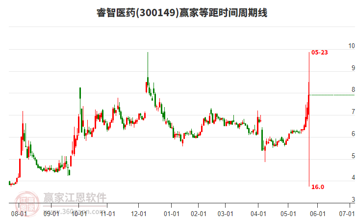 300149睿智醫(yī)藥等距時(shí)間周期線工具