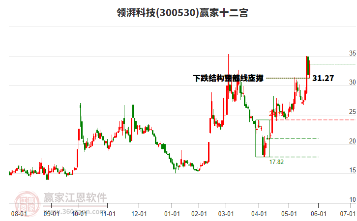 300530領(lǐng)湃科技贏家十二宮工具