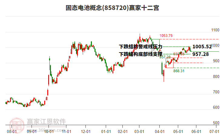 858720固態(tài)電池贏家十二宮工具