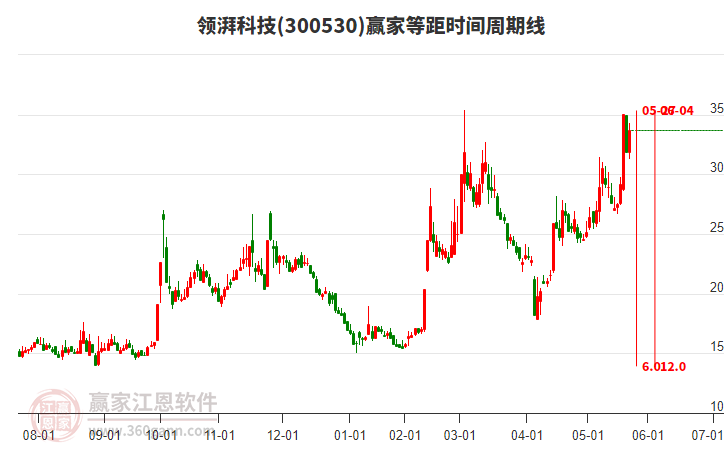 300530領(lǐng)湃科技等距時(shí)間周期線工具