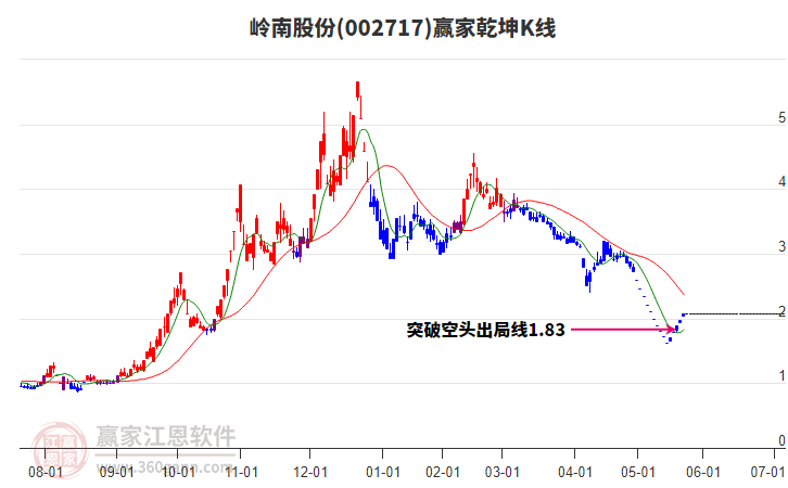 002717嶺南股份贏家乾坤K線工具
