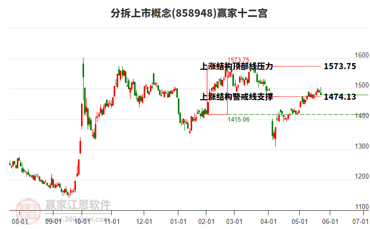 858948分拆上市贏家十二宮工具