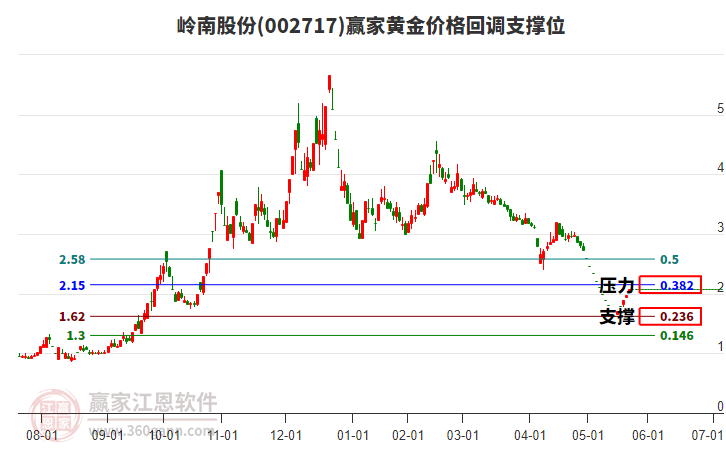 002717嶺南股份黃金價(jià)格回調(diào)支撐位工具