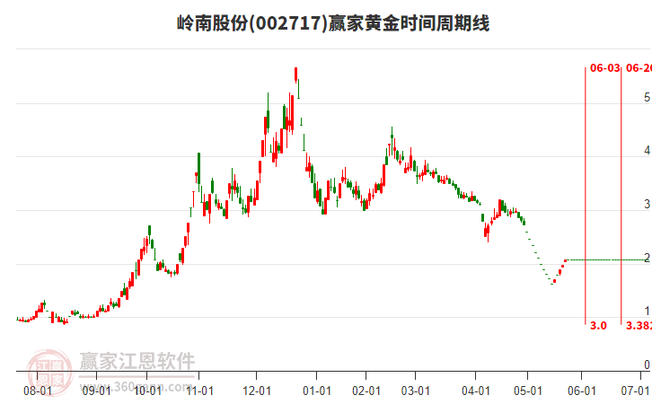 002717嶺南股份黃金時(shí)間周期線工具