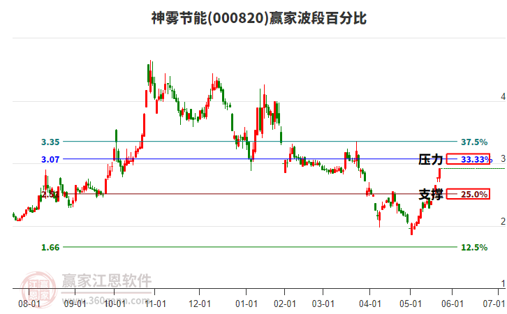 000820神霧節(jié)能波段百分比工具