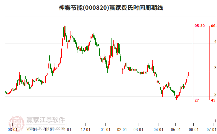 000820神霧節(jié)能費氏時間周期線工具