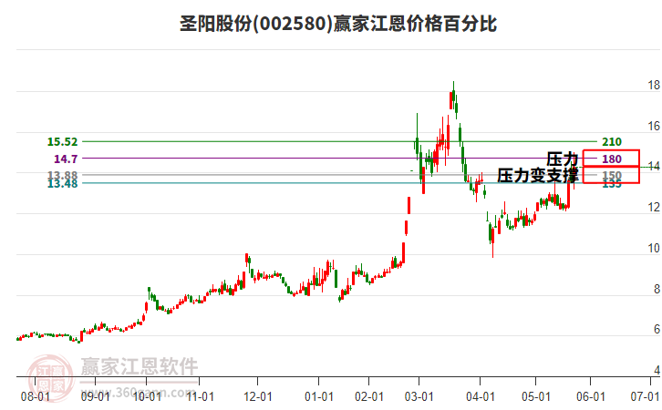 002580圣陽股份江恩價格百分比工具