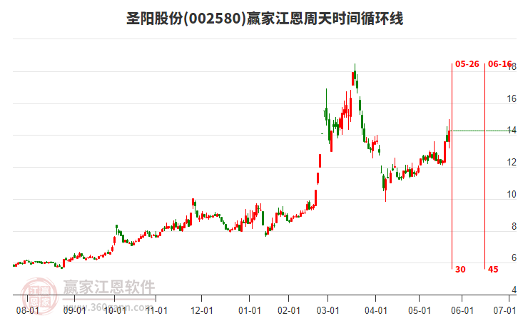 002580圣陽股份江恩周天時間循環(huán)線工具