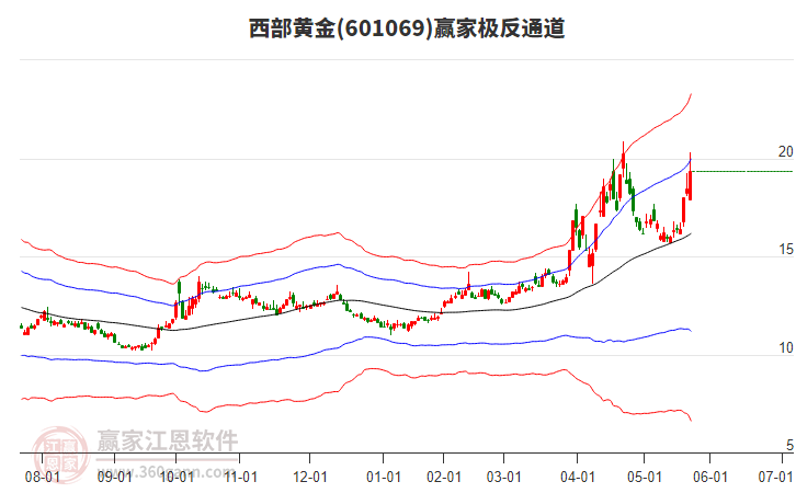 601069西部黃金贏家極反通道工具