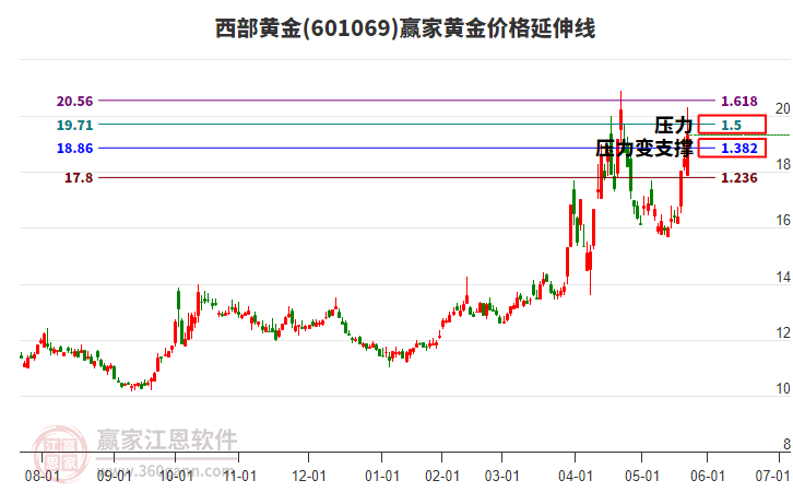 601069西部黃金黃金價格延伸線工具
