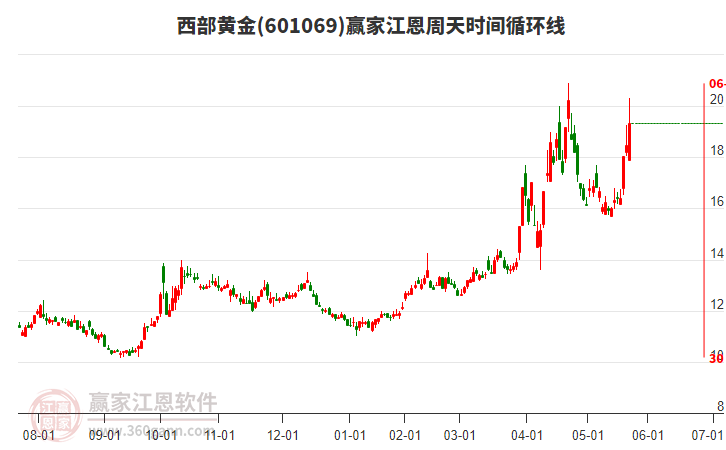 601069西部黃金江恩周天時間循環(huán)線工具