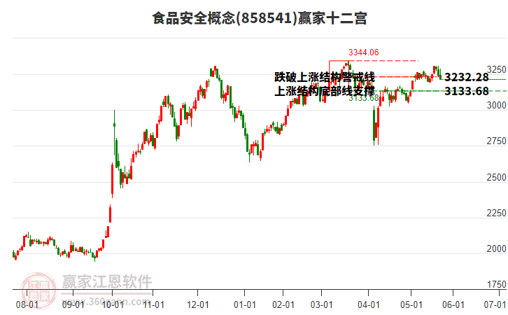 858541食品安全贏家十二宮工具 858541食品安全贏家十二宮工具