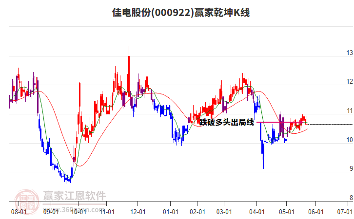 000922佳電股份贏家乾坤K線工具