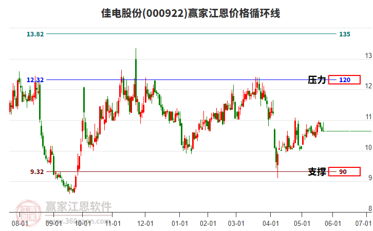 000922佳電股份江恩價格循環(huán)線工具