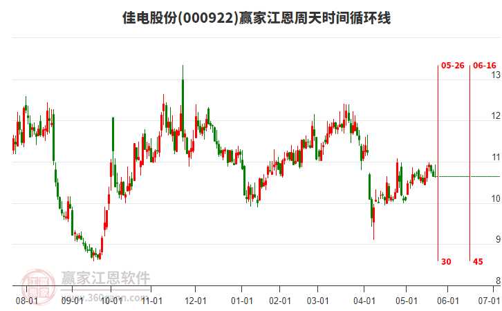 000922佳電股份江恩周天時間循環(huán)線工具