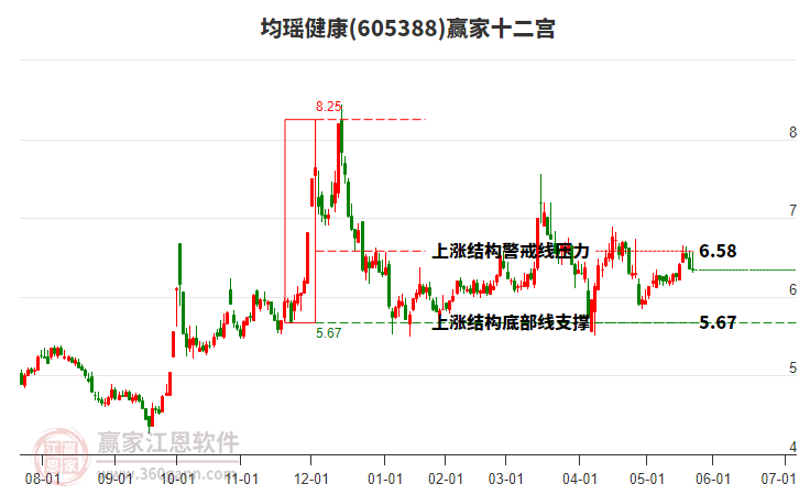 605388均瑤健康贏家十二宮工具