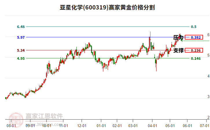 600319亞星化學(xué)黃金價格分割工具